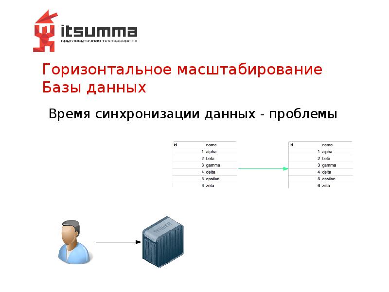 Горизонтальное масштабирование Базы данных Горизонтальное масштабирование Базы данных