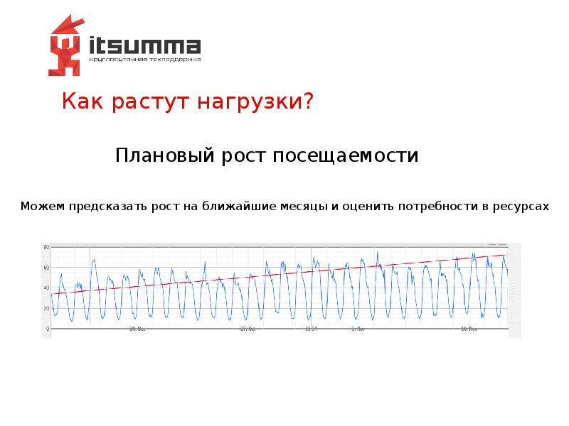 Как растут нагрузки? Как растут нагрузки?