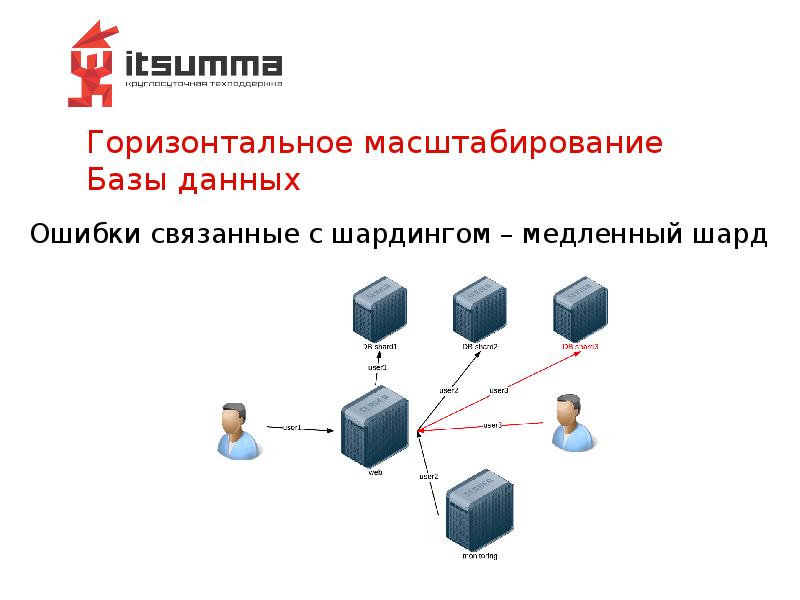 Горизонтальное масштабирование Базы данных Горизонтальное масштабирование Базы данных