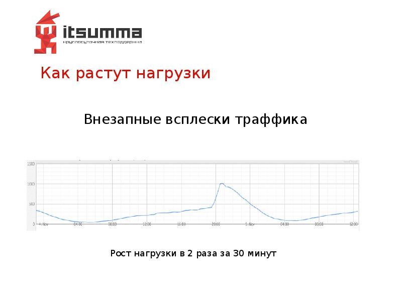 Как растут нагрузки Как растут нагрузки