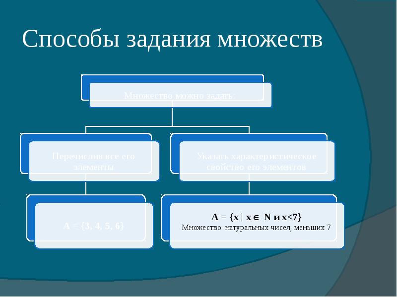 Презентация способы задания множества