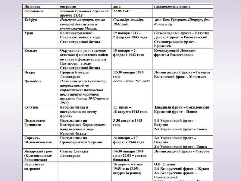 Каковы были планы воюющих сторон на 1942