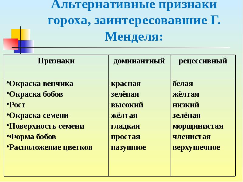 Лабораторная работа выявление наследственных и ненаследственных. Альтернативные признаки гороха. Наследственные признаки гороха. Альтернативные признаки гороха Менделя. Отметь альтернативные признаки гороха:.