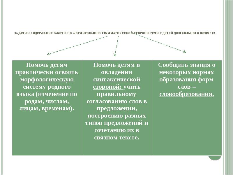 Методика формирования морфологической стороны речи у дошкольников презентация