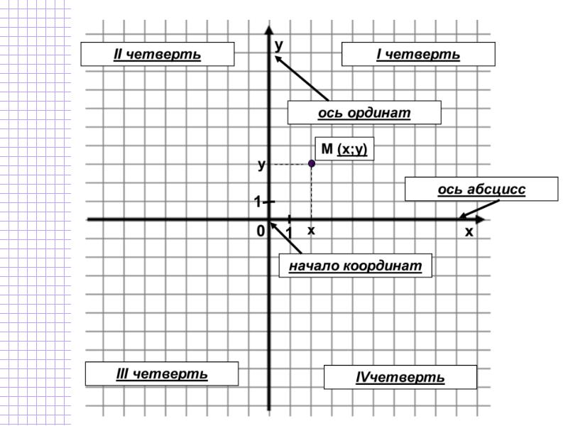 Презентация прямоугольная система координат математика 6 класс презентация