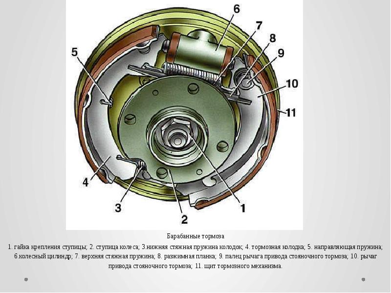 Тормозит 1 1. Схемой устройства колесного тормоза. Колесный цилиндр барабанного тормоза Chevrolet. Колесный барабанный тормозной механизм. Барабанная система тормозов состоит из.