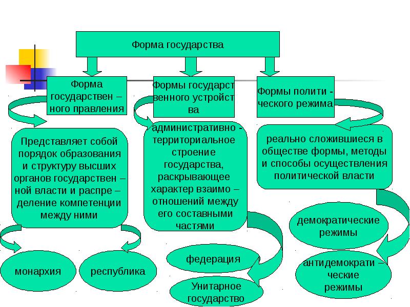 Форма государства картинка для презентации