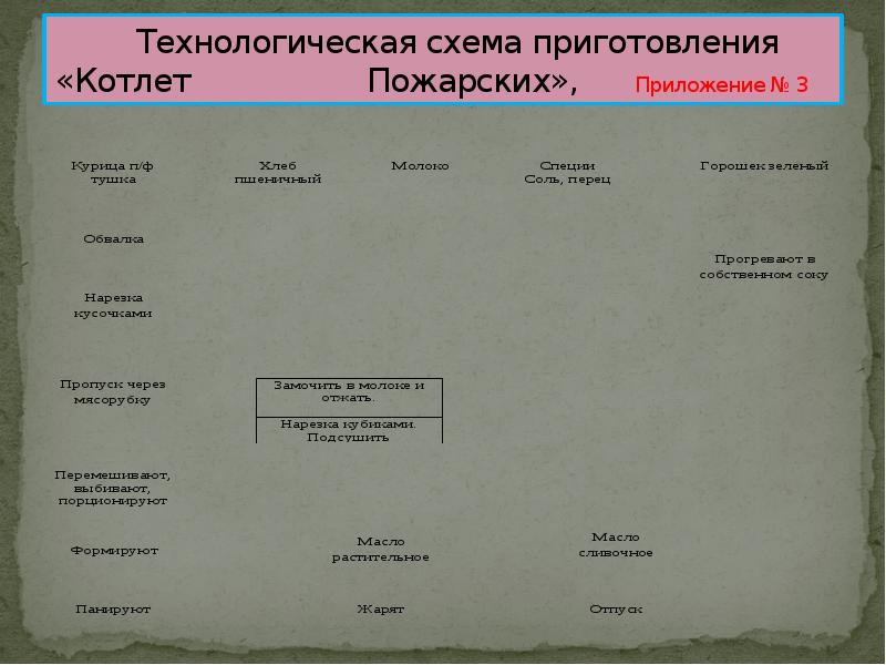 Технологическая схема котлет