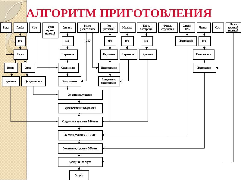 Технологическая схема шарлотка яблочная