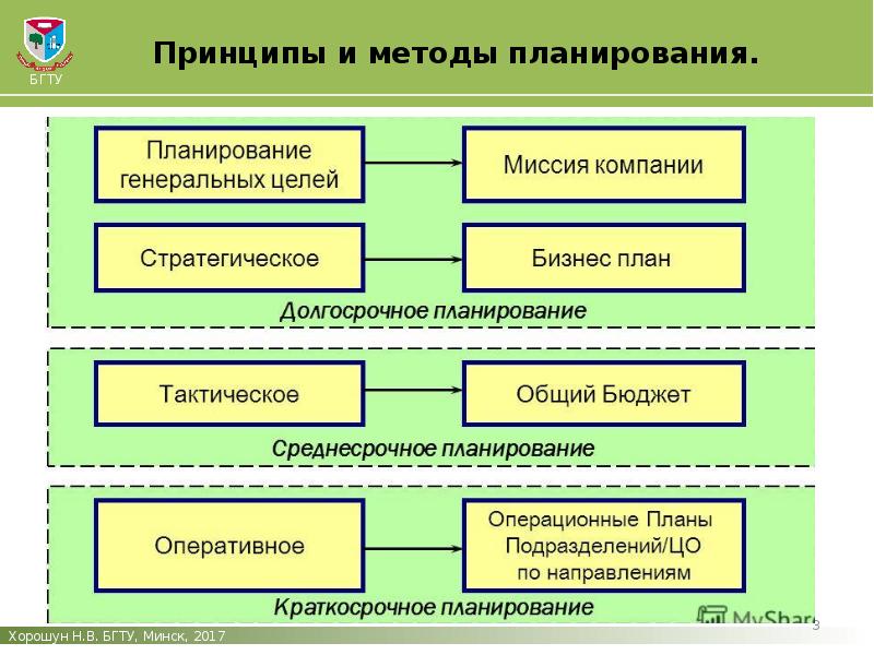 Теоретические основы бизнес плана