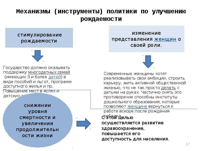 Политика повышения рождаемости в россии. Причины повышения рождаемости. Причины низкой рождаемости. Современные представления о проблемах регулирования рождаемости. Фертильность демография.