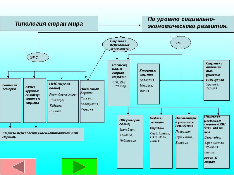 Типы развитых стран презентация