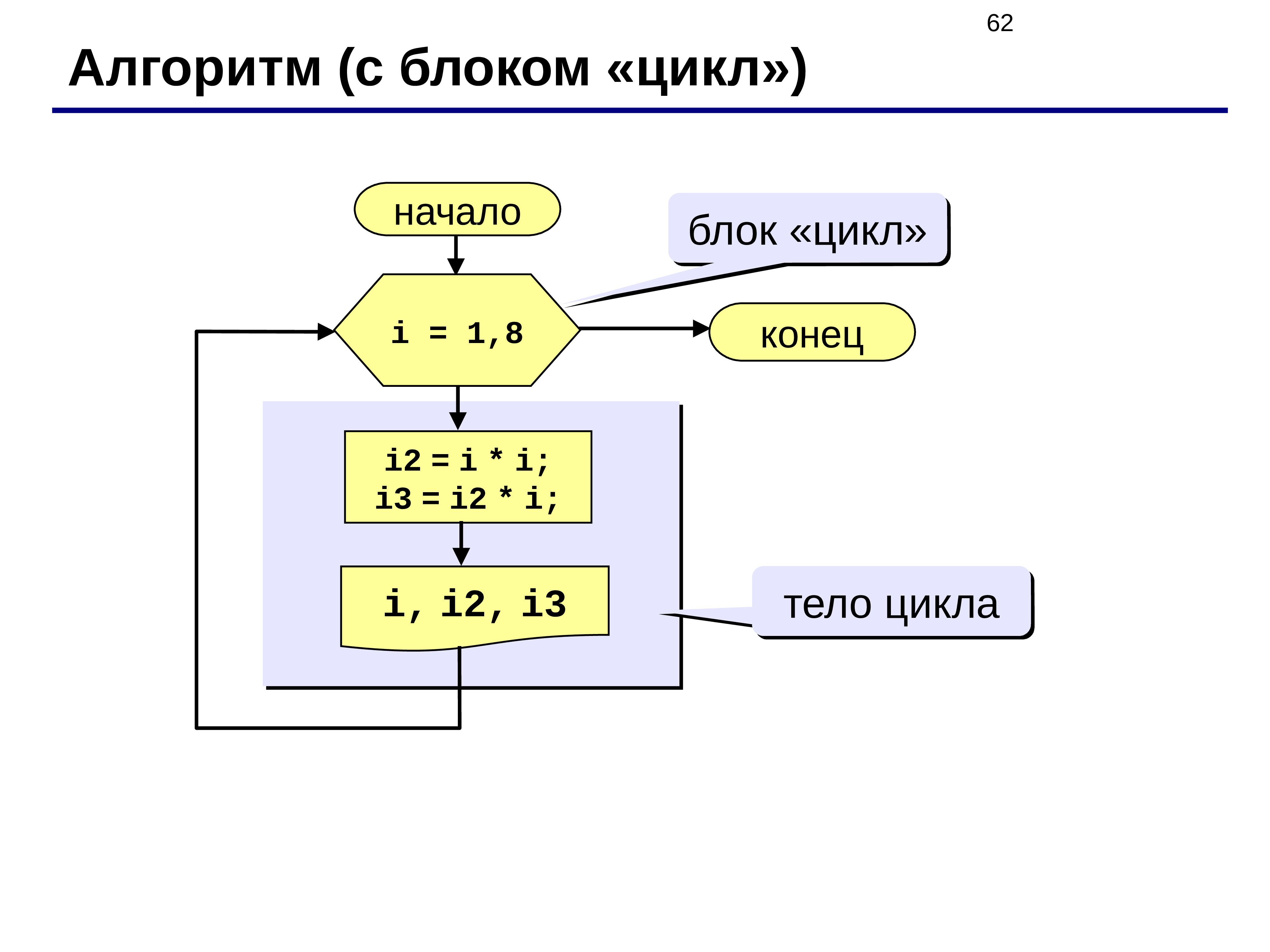 Алгоритм на языке программирования. Цикл i=i1,i2 тело цикла. Тело цикла в алгоритме. Алгоритм. Алгоритмы в си.