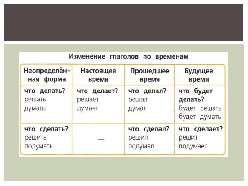 Порядок разбора глагола 3 класс школа россии презентация