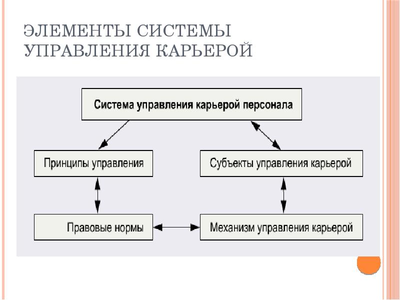 Составляющие элементы управления
