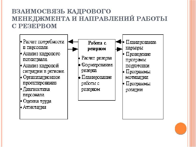 Взаимосвязь кадрового менеджмента и направлений работы с резервом Взаимосвязь кадрового менеджмента и направлений работы с резервом