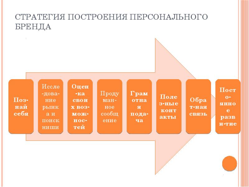 Презентация стратегия бренда