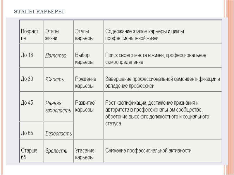 Этапы карьеры Этапы карьеры