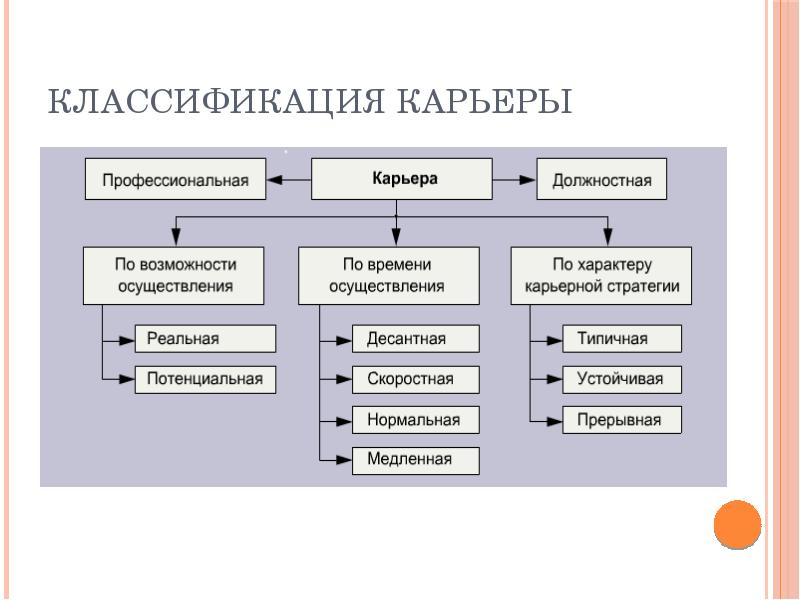 Возможности осуществления. Классификация видов карьеры. Классификации деловой карьеры. Классификация карьеров. Классификация типов карьеры.