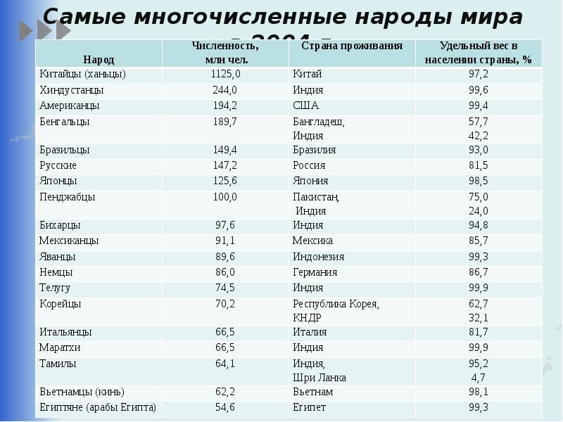 Перечень этносов. Самые многочисленные народы мира. Народы мира список. Список самых многочисленных народов мира. Самая многочисленная народность.