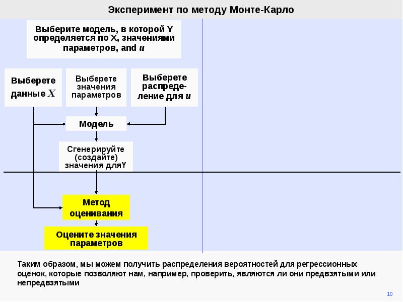 Общая схема метода монте карло