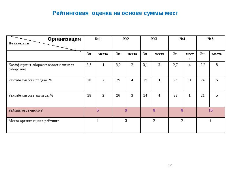 Рейтинговая оценка. Методы рейтингового анализа. Метод рейтинговых оценок. Задача рейтинговой оценки.