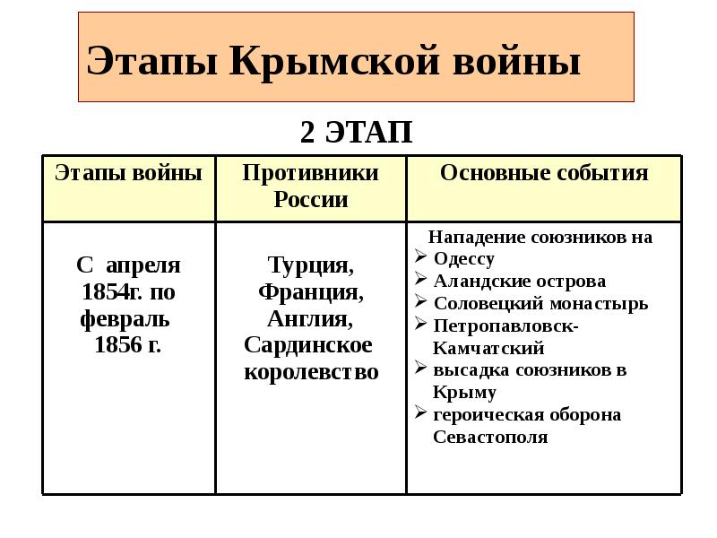 Крымская война 1853 1856 презентация 9 класс