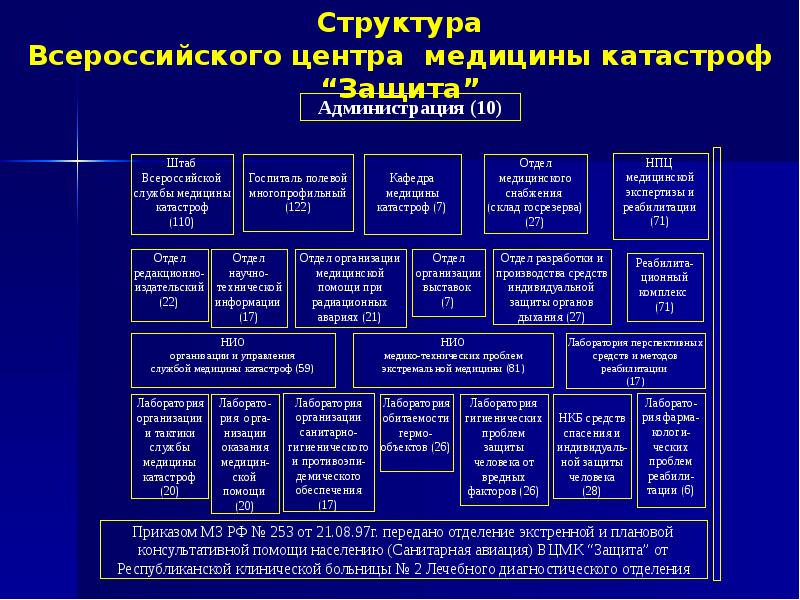 Службы в учреждениях и органах. Структура службы медицины катастроф (СМК) В России. Служба медицины катастроф Министерства здравоохранения РФ структура. Формирования и учреждения Всероссийской службы медицины катастроф. Уровни организации медицины катастроф в РФ.