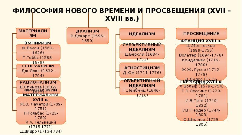 Основные направления новейшей философии