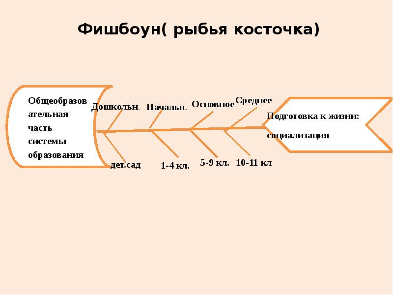 Схема рыбья кость