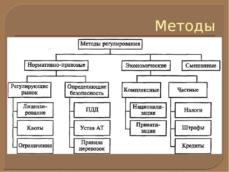 К методам регулирования относятся. Методы регулирования транспортной деятельности. Методы реглирования тран. Методы государственное регулирование транспортной деятельности. Методы государственного регулирования на транспорте.