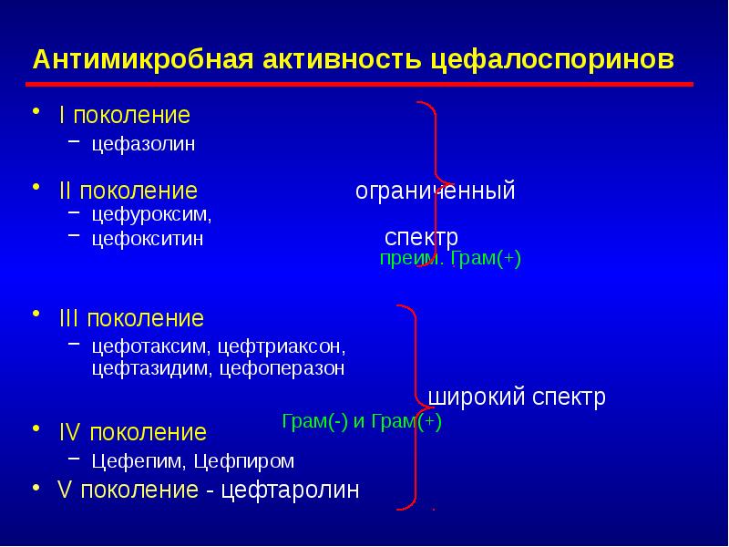 Цефалоспоринов. Антимикробная активность цефалоспоринов. Цефазолин поколение цефалоспоринов. Цефалоспорины 3 поколения спектр действия. Цефалоспорины спектр активности.