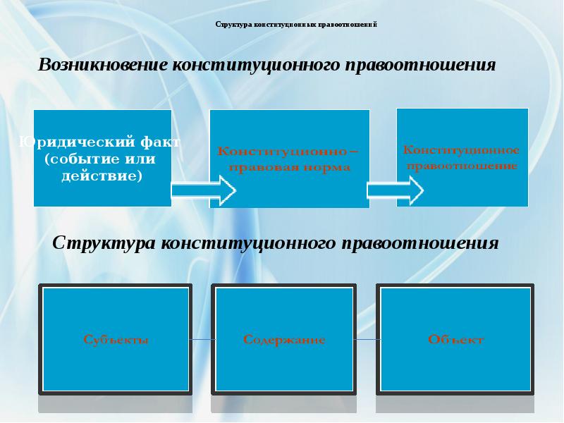 Правовые отношения конституционное право. Структура конституционных правоотношений. Структура конституционно правовых отношений. Структура конституционного правоотношения объект. Состав конституционного правоотношения.