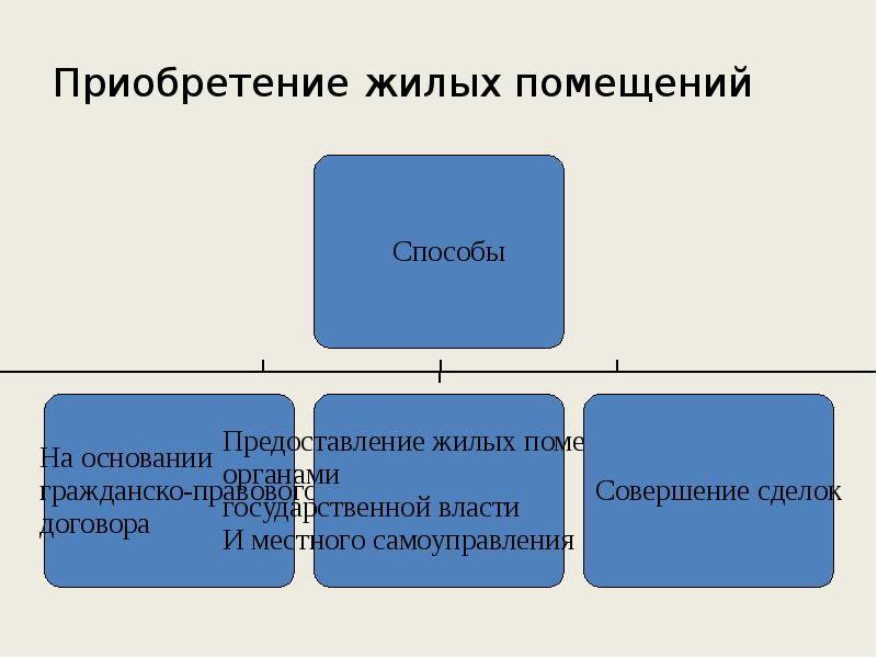 Жилищное право презентация по праву 11 класс