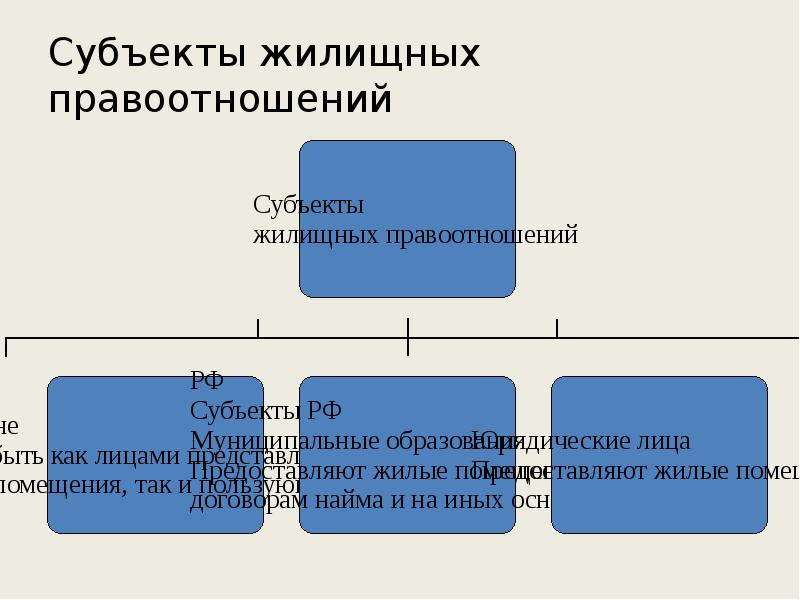 Субъекты жилищного строительства