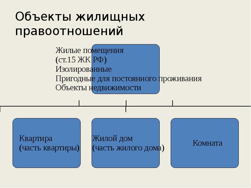 Жилищное право закон жилищного фонда