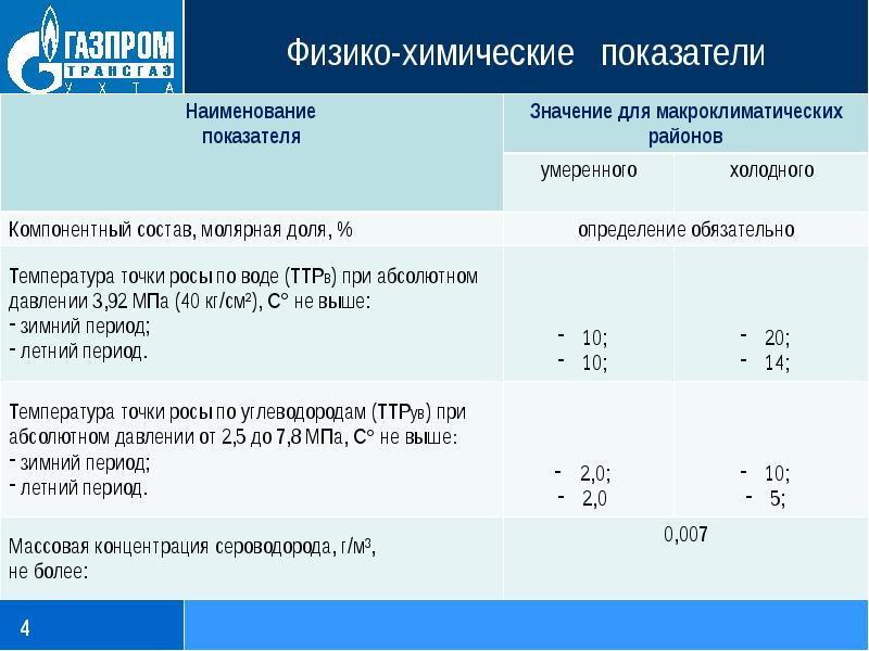 Физико химические показатели пирогов