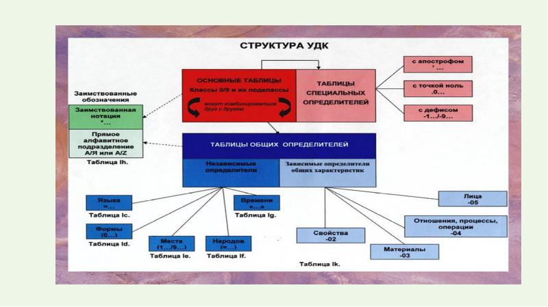 Удк 159.9. Структура УДК. Таблицы УДК. Состав и структура УДК. Универсальная десятичная классификация УДК это.