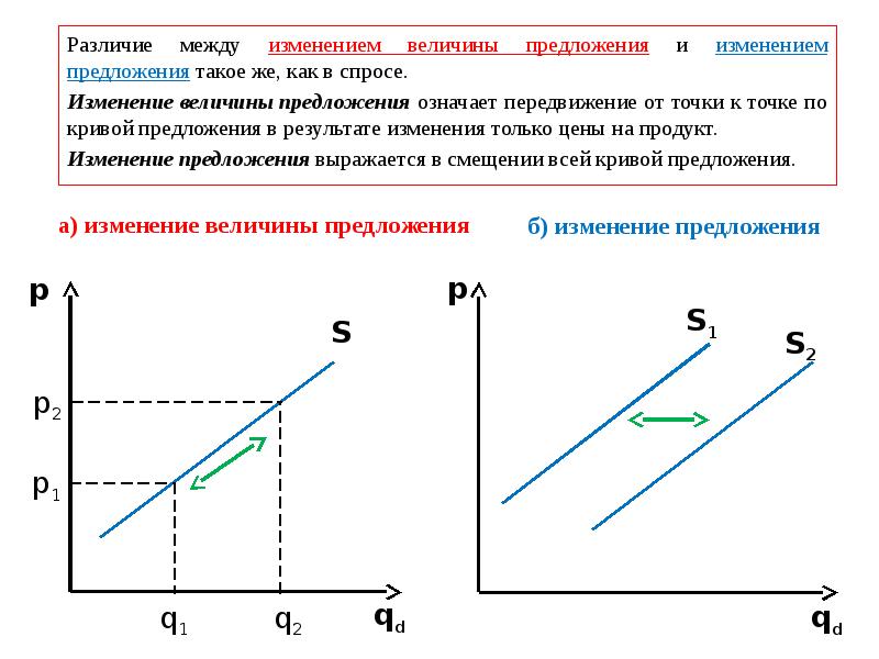 На рисунках отражены различные рыночные ситуации