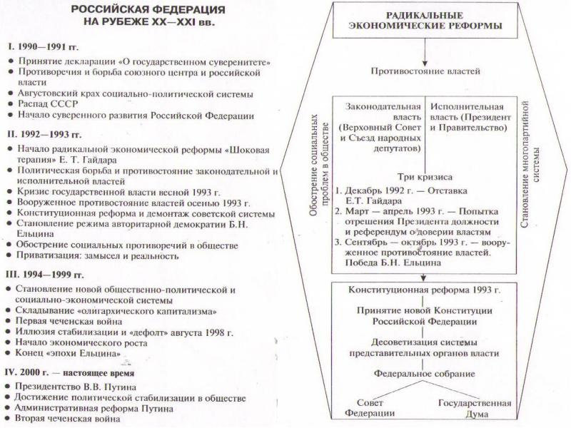 Внешнеполитический курс рф в 1990 е гг схема