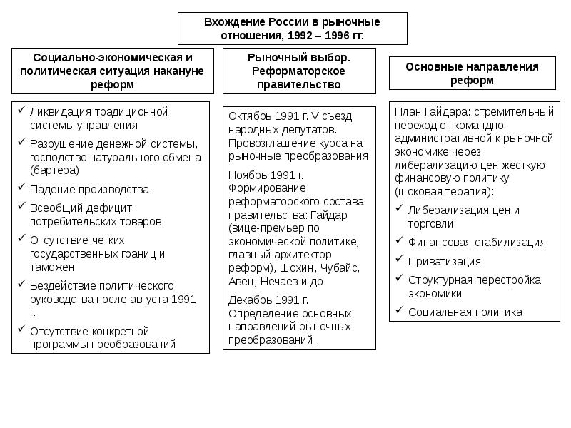 Политическое развитие рф в начале 1990 х презентация 11 класс