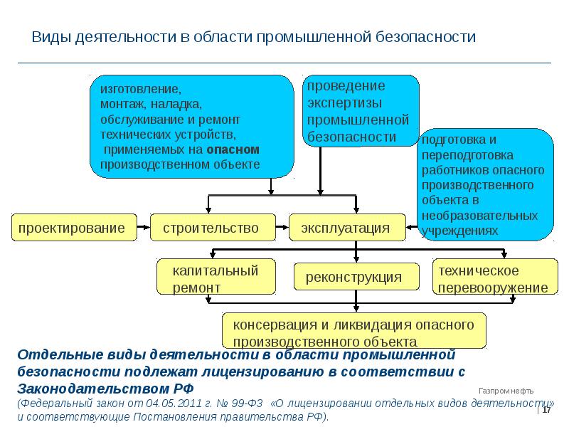 Схема фз о безопасности