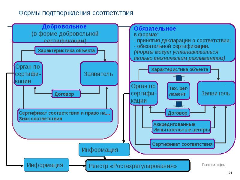 Какая форма подтверждения. Форма подтверждения соответствия обязательная добровольная. Сравнение обязательного и добровольного подтверждения соответствия. Форма подтверждения соответствия схема. Формы подтверждения сертификации.