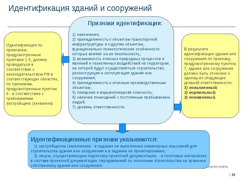 384 фз здания и сооружения. Идентификационные признаки зданий и сооружений. По каким признакам идентифицируются здания и сооружения. Идентификационные признаки объекта капитального строительства. Идентификация зданий и сооружений пример.