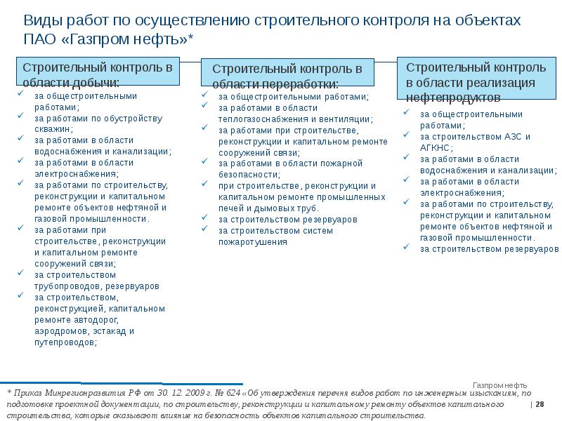 Типы строительства. Виды строительного контроля. Строительный контроль на объекте. Виды контроля строительных работ. Виды контроля в строительстве.