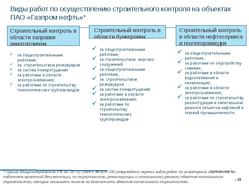 В части контроля. Изучение видов строительного контроля. Виды строительного контроля в строительстве. Работы по осуществлению строительного контроля. Строительный контроль виды контроля.