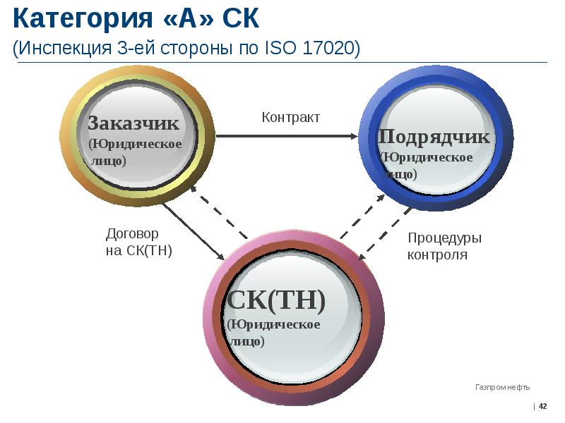 Заказчик юридическое лицо. Инспекция 3-ей стороны по ISO 17020. Категории инспекций. Заказчик юрлицо. Инспекция 17020.