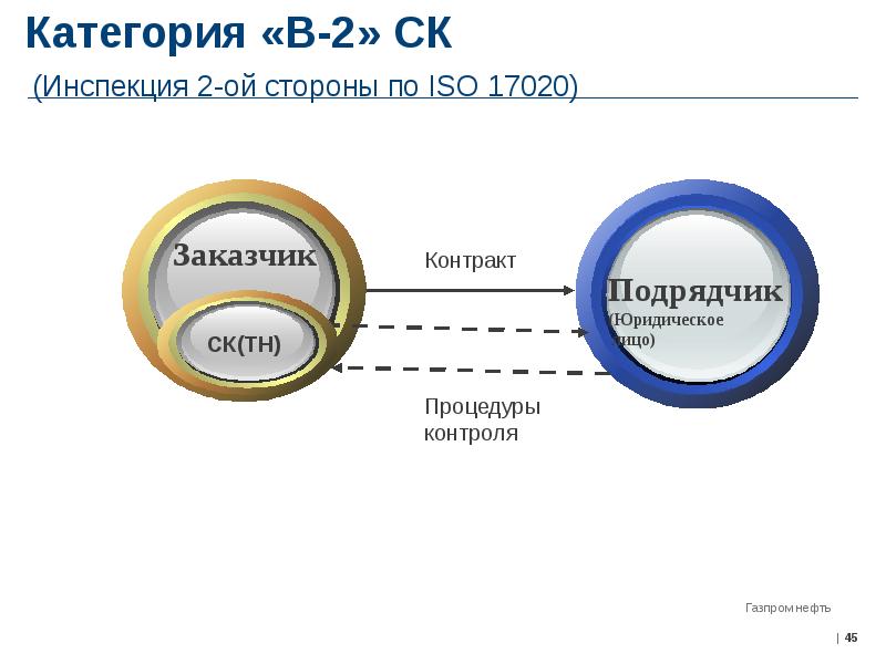 Исо 17020. "ISO 17020". Инспекция 3-ей стороны по ISO 17020. Инспекция 17020. Категории инспекций.