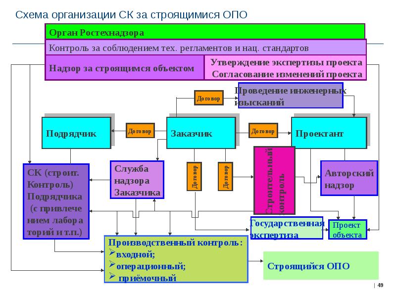 Производственный контроль на опо презентация