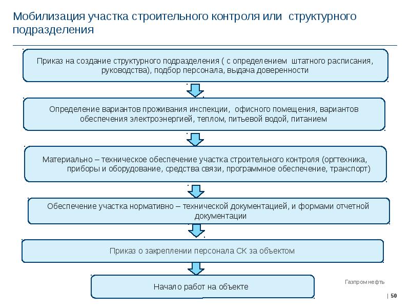 Схемы строительного контроля